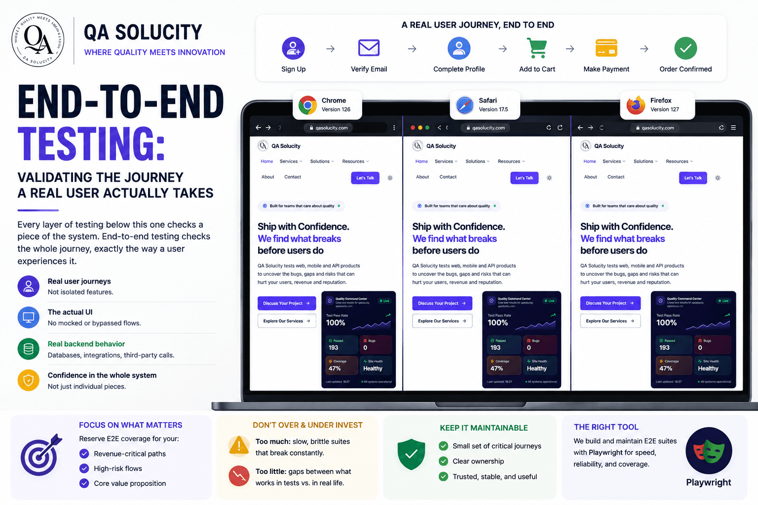 End-to-End Testing: Validating the Journey a Real User Actually Takes