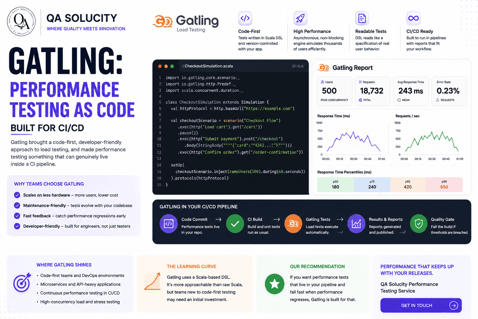 Gatling: Performance Testing as Code, Built for CI/CD