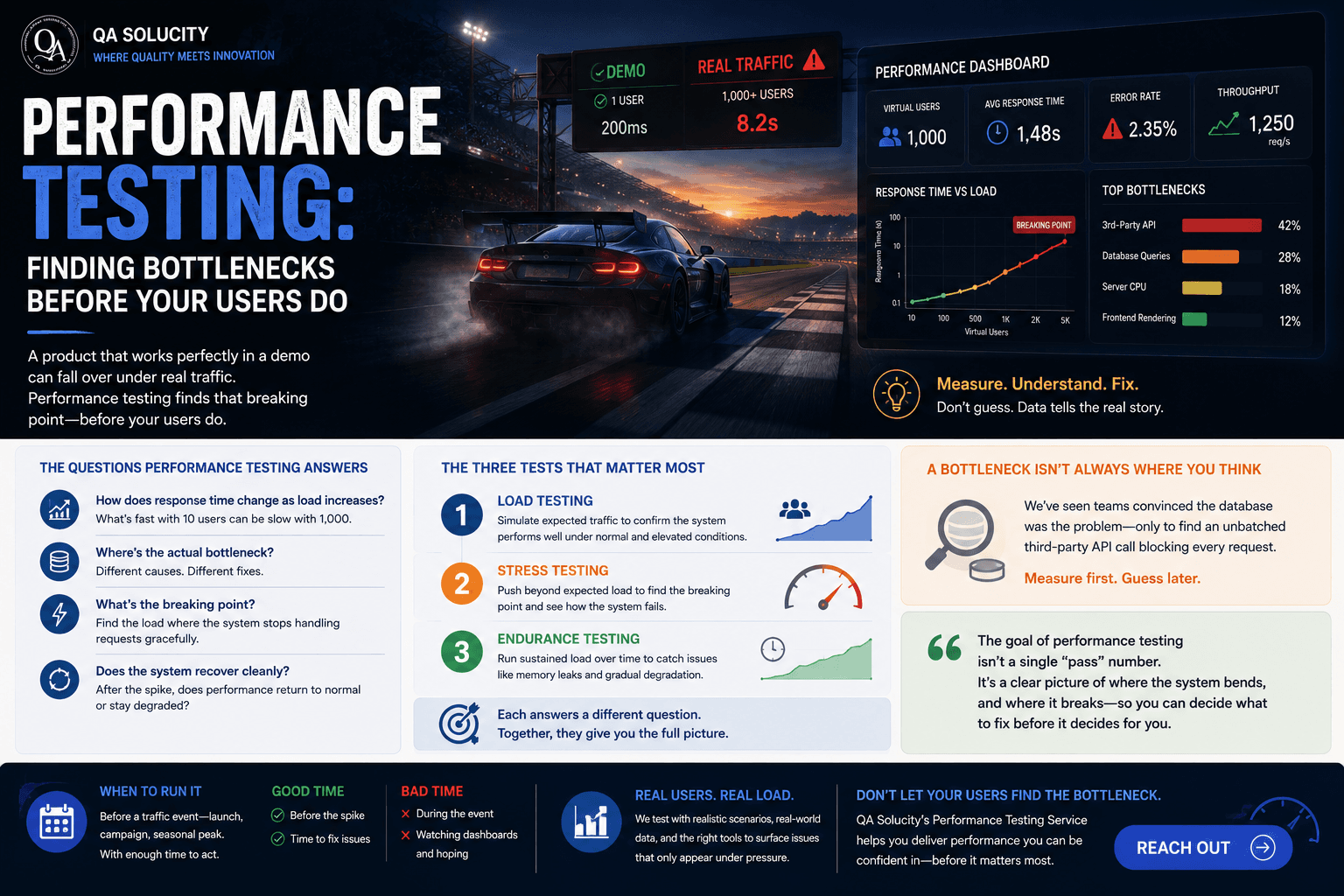 Performance Testing: Finding Bottlenecks Before Your Users Do