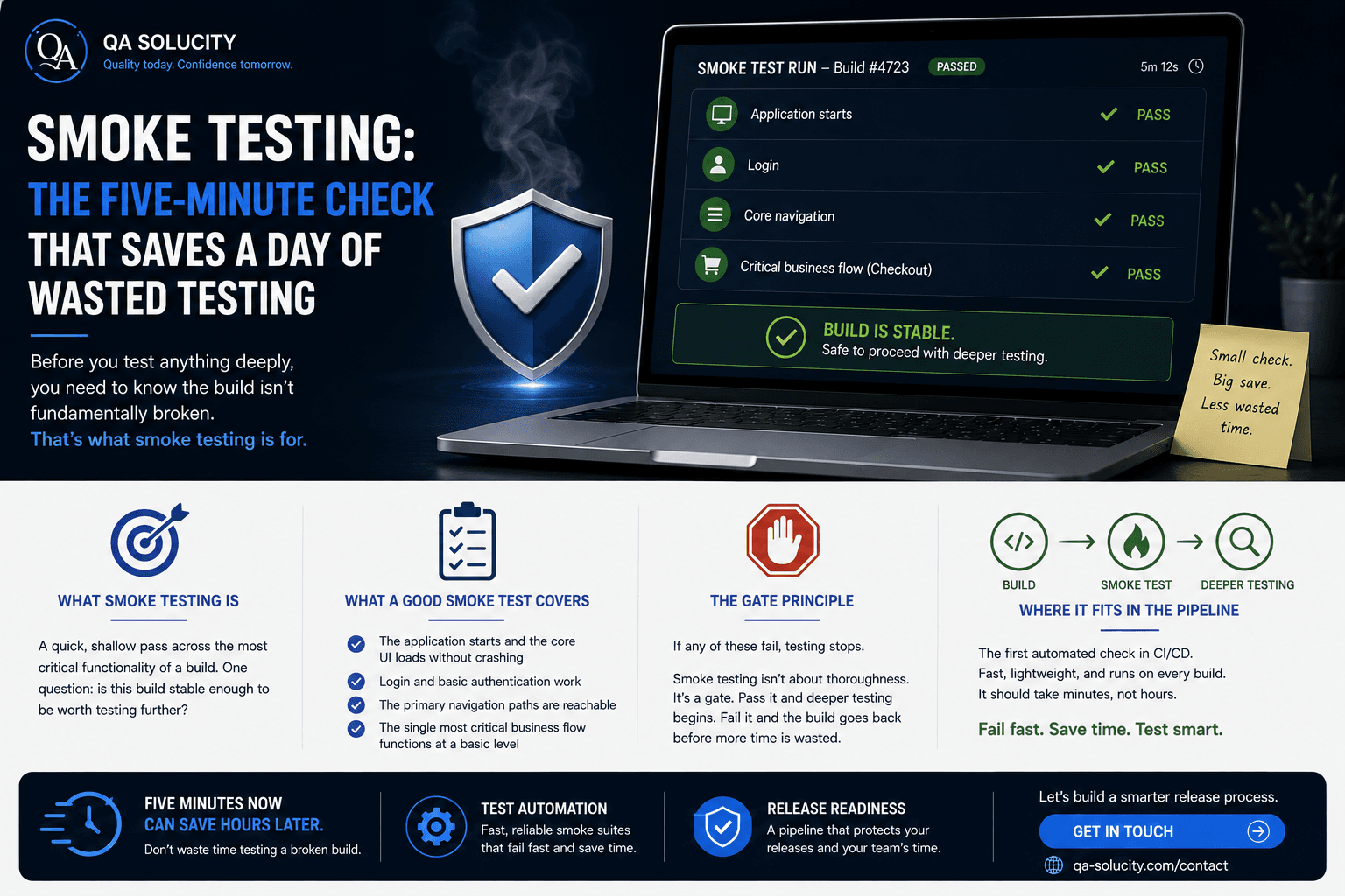 Smoke Testing: The Five-Minute Check That Saves a Day of Wasted Testing