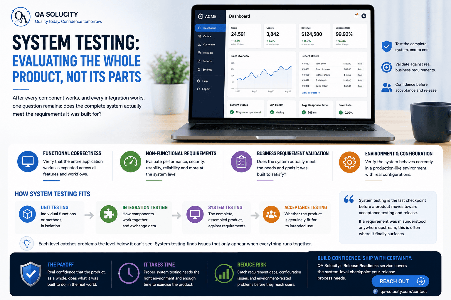 System Testing: Evaluating the Whole Product, Not Its Parts