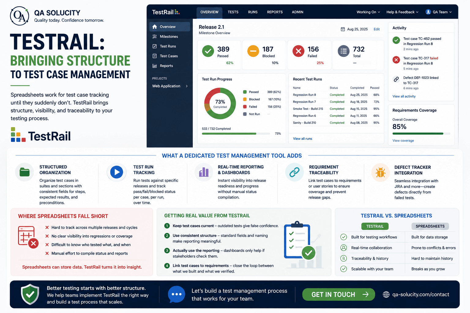 TestRail: Bringing Structure to Test Case Management