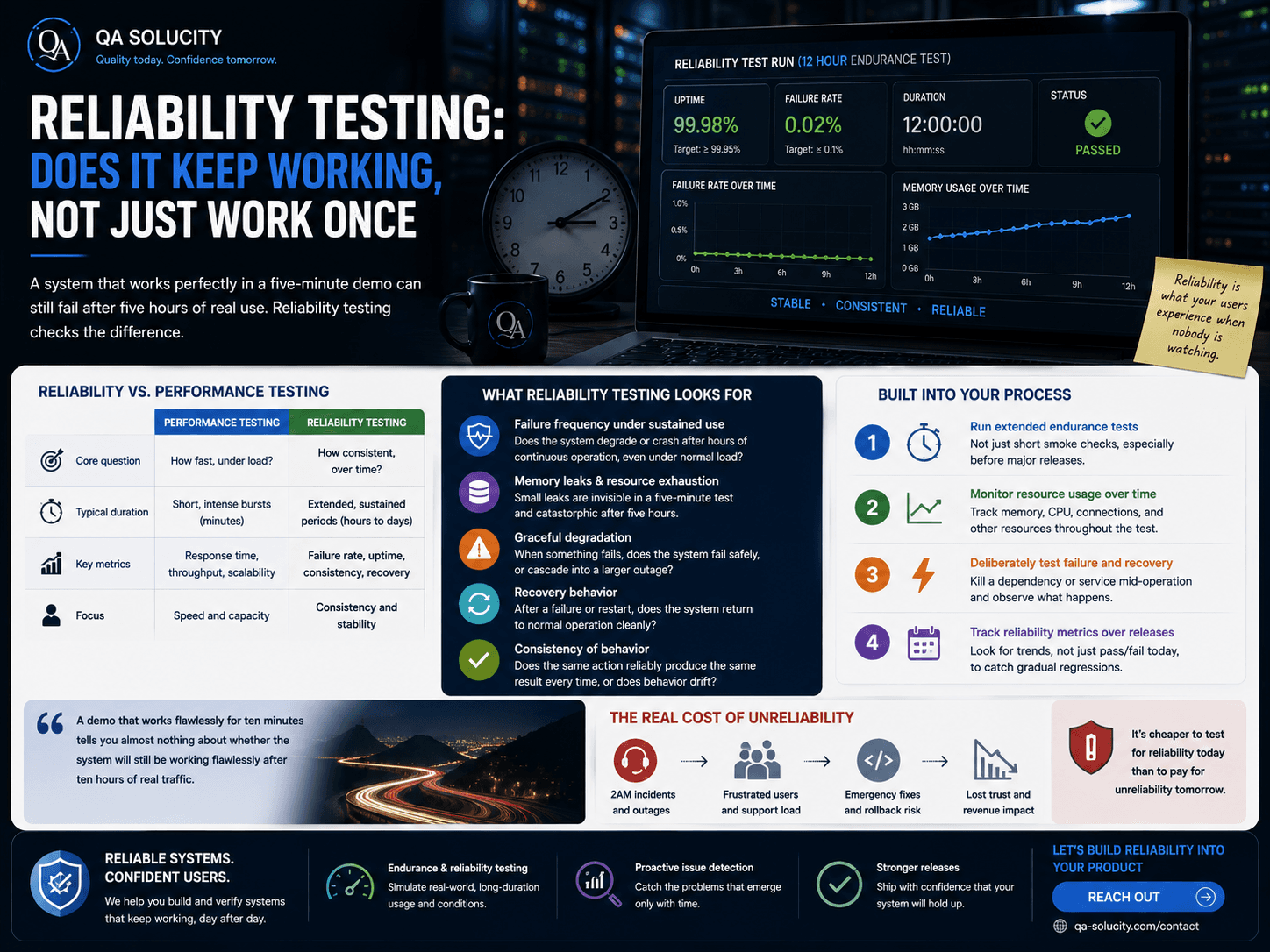 Reliability Testing: Does It Keep Working, Not Just Work Once